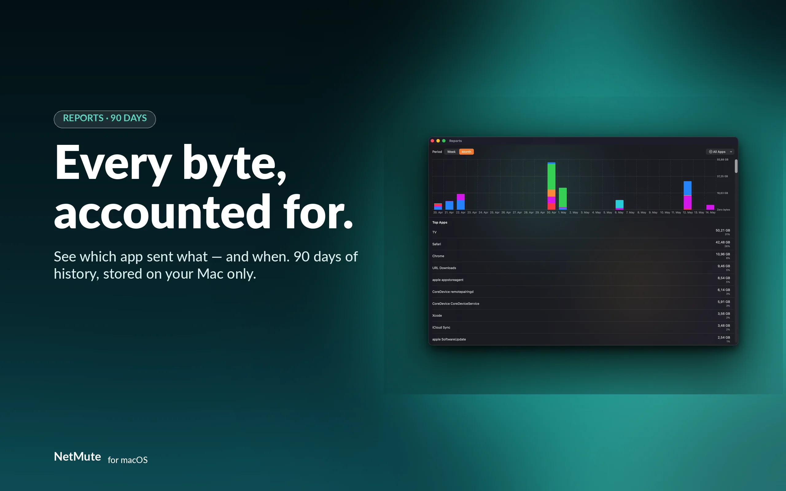 90 days of traffic, every byte accounted for — stored on your Mac only
